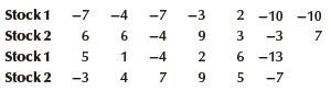 The weekly returns of two stocks for a 13-week period were recorded and are listed here. Assuming that the returns are not normally distributed, can we infer at the 5% significance level that the stock returns are correlated?