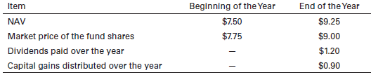 The Well-Managed Closed-End Fund turned in the following performance for the year 2016.
a. Based on this information, what was the NAV-based HPR for the WMCEF in 2016?
b. Find the percentage (%) premium or discount at which the fund was trading at the beginning of the year and at the end of the year.
c. What was the market-based HPR for the fund in 2016? Did the market premium or discount add to or hurt the holding period return on this CEF? Explain.