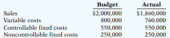 The Wellstone Division operates as a profit center. It reports the following for the year.
Prepare a responsibility report for the Wellstone Division at December 31, 2014.