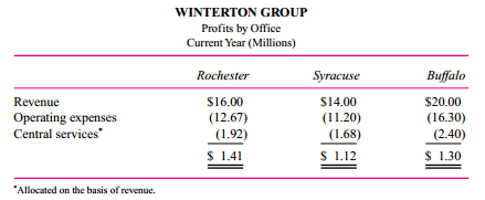 The Winterton Group is an investment advisory firm specializing in high-income investors in upstate New York. Winterton has offices in Rochester, Syracuse, and Buffalo. Operating as a profit center, each office receives central services, including information technology, marketing, accounting, and payroll. Winterton has 20 investment advisors, 7 each in Syracuse and Rochester, and 6 in Buffalo. Each investment advisor is paid a fixed salary, a commission based on the revenue generated from clients, plus 2 percent of regional office profits and 1 percent of firm profits. One of the senior investment advisors in each office is designated as the office manager and is responsible for running the office. The office manager receives 8 percent of the regional office profits instead of 2 percent.
Regional office expenses include commissions paid to investment advisors. The following regional profits are calculated before the 2 percent profit sharing. Firm profits are the sum of the three regional office profits.
This table summarizes the current profits per office after allocating central service costs based on office revenues.
The manager of the Buffalo office sent the following e-mail to the other office managers, the president, and the chief financial officer:
One of the primary criteria by which all cost allocation schemes are to be judged is fairness. The
costs allocated to those bearing them should view the system as fair. Our current system, which allocates central services using office revenues, fails this important test of fairness. Receiving more allocated costs penalizes those offices generating more revenues. A fairer, and hence more defensible, system would be to allocate these central services based on the number of investment advisors in each office.
Required:
a. Recalculate each office’s profits before any profit sharing assuming the Buffalo manager’s proposal is adopted.
b. Do you believe the Buffalo manager’s proposal results in a fairer allocation scheme than the current one? Why or why not?
c. Why is the Buffalo manager concerned about fairness?

