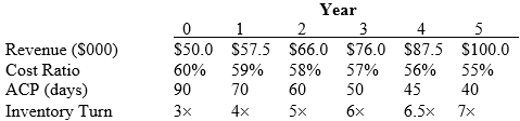 The Winthrop Company is constructing a five-year plan. The firm's ACP is currently 90 days, while its inventory turnover ratio is 3 × based on COGS. The company has forecast aggressive revenue growth along with efficiency improvements in manufacturing and credit and collections as follows:
(Year 0 is the current year.)
For each planned year:
a. Calculate the COGS.
b. Calculate the A/R balance at year-end.
c. Calculate the inventory balance at year-end.