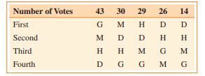 The Wizards Computer Club is ordering five new computers. To obtain a discount price, the club has decided that all five should be the same brand. The choices they are considering are Mac (M), HewlettPackard (H), Dell (D), and Gateway (G). The 142 members’ choices are reflected in the preference table below.
(a) Determine which brand of computer is selected using the pair wise comparison method.
(b) Determine which brand of computer is selected using the plurality with elimination method.
(c) Determine which brand of computer is selected using the Borda count method.
(d) Determine which brand of computer is selected using the plurality method.
(e) What does this example demonstrate about the need?