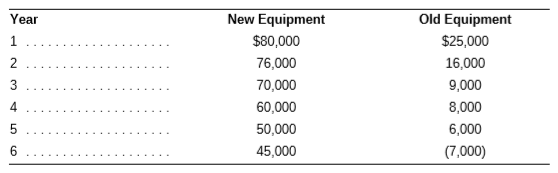 The Woodruff Corporation purchased a piece of equipment three years ago for $230,000. It has an asset depreciation range (ADR) midpoint of eight years. The old equipment can be sold for $90,000.
A new piece of equipment can be purchased for $320,000. It also has an ADR of eight years.
Assume the old and new equipment would provide the following operating gains (or losses) over the next six years:
The firm has a 25 percent tax rate and a 9 percent cost of capital. Should the new equipment be purchased to replace the old equipment?