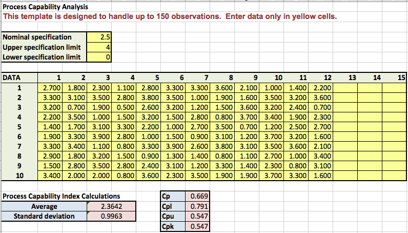 The worksheet C17 Excel P47 Data in MindTap provides sample times in hours for processing and shipping orders from a web-based retailer. The retailer advertises that orders are shipped within four hours of receipt. What is the capability of the process to achieve this standard? Explain your conclusions.
Answer:
Note that although no values are outside of the specification limits, the capability indexes are less than one. This is because the standard deviation is used in the formula and the calculations assume a normal distribution. In this case, the histogram suggests that the distribution is not normal. Thus, the indexes are not truly representative of the situation. The instructor should discuss the importance of understanding assumptions behind statistical procedures.