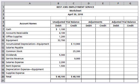 The worksheet of Best Jobs Employment Service follows but is incomplete.


The following data at April 30, 2018, are given for Best Jobs Employment Service:
a. Service revenue accrued, $700.
b. Office supplies used, $300.
c. Depreciation on equipment, $1,300.
d. Salaries owed to employees, $1,400.

Requirements:
1. Calculate and enter the adjustment amounts directly in the Adjustments columns. Use letters a through d to label the four adjustments.
2. Calculate and enter the adjusted account balances in the Adjusted Trial Balance columns.
3. Prepare each adjusting journal entry calculated in Requirement 1. Date the entries, and include explanations.

