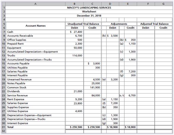 The worksheet of Macey’s Landscaping Services follows but is incomplete.


Requirements:
1. Calculate and enter the adjusted account balances in the Adjusted Trial Balance columns.
2. Describe each adjusting entry. For example, a. Prepaid rent expires, $1,150.

