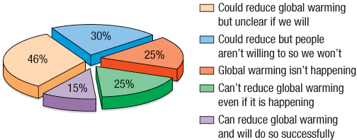 The Yale Program on Climate Change Communication surveyed 1263 American adults in March 2015 and asked them about their attitudes on global climate change. Here a display of the percentages of respondents choosing each of the major alternatives offered. List the errors in this display