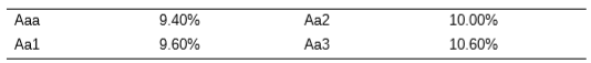 The yield to maturity for 10-year bonds is as follows for four different bond rating categories:
The bonds of Falter Corporation were rated as Aaa and issued at par a few weeks ago. The bonds have just been downgraded to Aa2. Determine the new price of the bonds, assuming a 10-year maturity and semiannual interest payments.