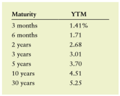 The YTMs for Treasuries with differing maturities (with each rate expressed as an annual rate) on a recent day were as shown in the following table.
The real rate of interest is 0.8% per year. Use the information in the preceding table to calculate the approximate inflation expectation for each maturity.