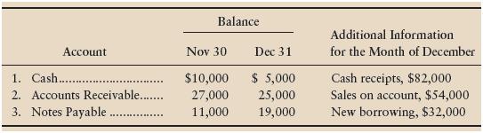 Themanager of Eisenhower Furniture needs to compute the following amounts.
a. Total cash paid during December.
b. Cash collections from customers during December. Analyze Accounts Receivable.
c. Cash paid on a note payable during December. Analyze Notes Payable.
Here’s the additional data you need to analyze the accounts:


Requirement
Prepare a T-account to compute each amount, a through c.

