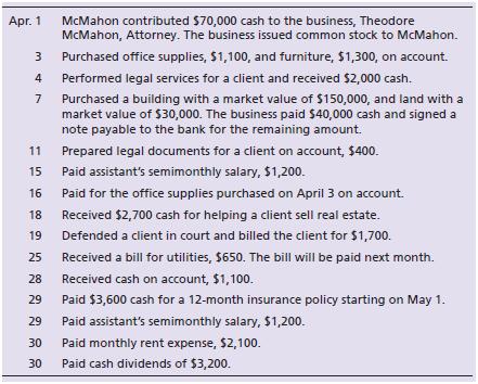 Theodore McMahon opened a law office on April 1, 2018. During the first month of operations, the business completed the following transactions:


Requirements:
1. Record each transaction in the journal, using the following account titles: Cash; Accounts Receivable; Office Supplies; Prepaid Insurance; Land; Building; Furniture; Accounts Payable; Utilities Payable; Notes Payable; Common Stock; Dividends; Service Revenue; Salaries Expense; Rent Expense; and Utilities Expense. Explanations are not required.
2. Open the following four-column accounts including account numbers: Cash, 101; Accounts Receivable, 111; Office Supplies, 121; Prepaid Insurance, 131; Land, 141; Building, 151; Furniture, 161; Accounts Payable, 201; Utilities Payable, 211; Notes Payable, 221; Common Stock, 301; Dividends, 311; Service Revenue, 411; Salaries Expense, 511; Rent Expense, 521; and Utilities Expense, 531.
3. Post the journal entries to four-column accounts in the ledger, using dates, account numbers, journal references, and posting references. Assume the journal entries were recorded on page 1 of the journal.
4. Prepare the trial balance of Theodore McMahon, Attorney, at April 30, 2018.

