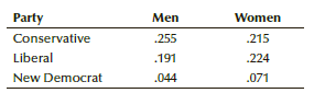 There are three major political parties in Canada. They are Conservatives, Liberals, and New Democrats. Suppose that in one city the breakdown of the party preferences and gender produced the following table of joint probabilities.
a. Find the probability that a man would support the New Democrats.
b. Calculate the probability that a Liberal supporter is a woman.
c. If we select one person at random what is the probability that he or she is a Conservative supporter?