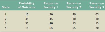 There are three securities in the market. The following chart shows their possible payoffs:


a. What are the expected return and standard deviation of each security?
b. What are the covariances and correlations between the pairs of securities?
c. What are the expected return and standard deviation of a portfolio with half of its funds invested in Security 1 and half in Security 2?
d. What are the expected return and standard deviation of a portfolio with half of its funds invested in Security 1 and half in Security 3?
e. What are the expected return and standard deviation of a portfolio with half of its funds invested in Security 2 and half in Security 3?
f. What do your answers in Parts (a), (c), (d), and (e) imply about diversification?

