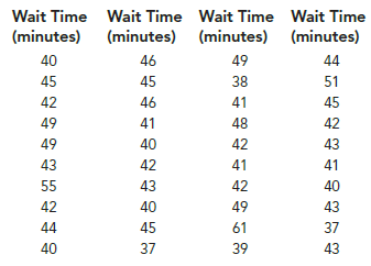 There is a severe shortage of critical care doctors and nurses to provide intensive-care services in hospitals. To offset this shortage, many hospitals, such as Emory Hospital in Atlanta, are using electronic intensive-care units (eICUs) to help provide this care to patients (Emory University News Center). eICUs use electronic monitoring tools and twoway communication through video and audio so that a centralized staff of specially trained doctors and nurses—who can be located as far away as Australia—can provide critical care services to patients located in remote hospitals without fully staffed ICUs. One of the most important metrics tracked by these eICUs is the time that a patient must wait for the first video interaction between the patient and the eICU staff. Consider the following sample of 40 patient waiting times until their first video interaction with the eICU staff.
a. Compute the mean waiting time for these 40 patients.
b. Compare the mean waiting time.
c. Compute the mode.
d. Compute the first and third quartiles.
