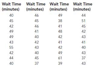 There is a severe shortage of critical care doctors and nurses to provide intensive-care services in hospitals. To offset this shortage, many hospitals, such as Emory Hospital in Atlanta, are using electronic intensive-care units (eICUs) to help provide this care to patients (Emory University News Center). eICUs use electronic monitoring tools and twoway communication through video and audio so that a centralized staff of specially trained doctors and nurses—who can be located as far away as Australia—can provide critical care services to patients located in remote hospitals without fully staffed ICUs. One of the most important metrics tracked by these eICUs is the time that a patient must wait for the first video interaction between the patient and the eICU staff. Consider the following sample of 40 patient waiting times until their first video interaction with the eICU staff.
a. Compute the mean waiting time for these 40 patients.
b. Compare the mean waiting time.
c. Compute the mode.
d. Compute the first and third quartiles.