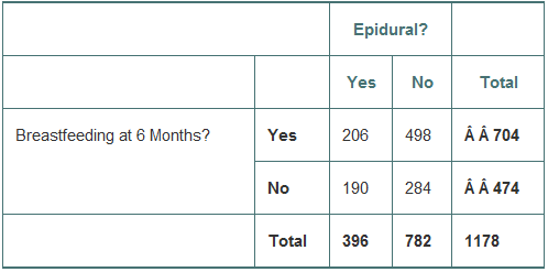 There is some concern that if a woman has an epidural to reduce pain during childbirth, the drug can get into the baby bloodstream, making the baby sleepier and less willing to breastfeed. The International Breastfeeding Journal published results of a study conducted at Sydney University. Researchers followed up on 1178 births, noting whether the mother had an epidural and whether the baby was still nursing after 6 months. Below are their results.
1. What kind of test would be appropriate?
2. State the null and alternative hypotheses.