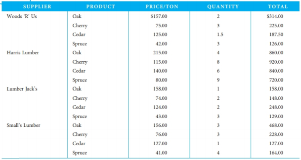 There once was a corporation from Nantucket,
Its controls leaked like holes in a bucket.
Smelling trouble with the buyer,
And with the supplier,
They determined to fix it or chuck it.
This limerick accurately depicts Bucket Corp., which manufactures wood furniture. Bucket has enjoyed several years of good profits but has recently seen some alarming trends in its bottom line. Although not drastic, Bucket's profits first stagnated and are now beginning to decline. After some cost analysis and investigation of financial records, the company has determined that the problem may be coming from the procurement division of operations. On the following page is a small random sample of invoices from various vendors:
1. What could the CFO do to investigate the potential problems in the procurement department of Bucket Corp.?
2. Do you think it is possible there is fraud involved? Why?