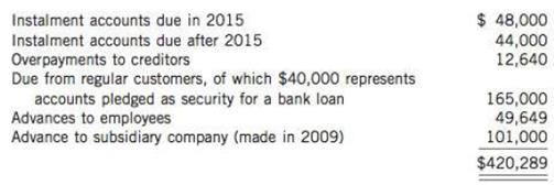 Theriault Inc. shows a balance of $420,289 in the Accounts Receivable account on December 31, 2014. The balance consists of the following:
Instructions
Show how the information above should be presented on the statement of financial position of Theriault Inc. at December 31, 2014.