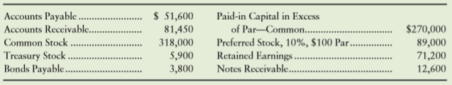 These account balances at December 31 relate to Sportstuff, Inc.:
Sportstuff’s net income for the period is $119,200 and beginning common stockholders’ equity is $681,700. Sportstuff’s return on common stockholders’ equity is closest to:
a. 18.6%
b. 16.7%
c. 17.9%
d. 16.5%