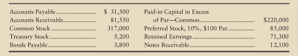 These account balances at December 31 relate to Sportworld, Inc.:
What is total paid-in capital for Sportworld, Inc.?
a. $634,445
b. $622,000
c. $641,345
d. $693,300
e. None of the above