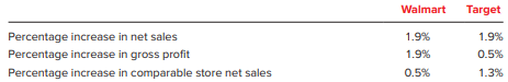 These selected statistics are from recent annual reports of two well-known retailers.
a. Explain the significance of each of these three measures.
b. Evaluate briefly the performance of each company on the basis of these three measures