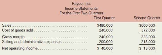 “These statements can’t be right,” said Ben Yoder, president of Rayco, Inc. “Our sales in the second quarter were up by 25% over the first quarter, yet these income statements show a precipitous drop in net operating income for the second quarter. Those accounting people have fouled something up.” Mr. Yoder was referring to the following statements (absorption costing basis):
After studying the statements briefly, Mr. Yoder called in the controller to see if the mistake in the second quarter could be located before the figures were released to the press. The controller stated, “I’m sorry to say that those figures are correct, Ben. I agree that sales went up during the second quarter, but the problem is in production. You see, we budgeted to produce 15,000 units each quarter, but a strike on the west coast among some of our suppliers forced us to cut production in the second quarter back to only 9,000 units. That’s what caused the drop in net operating income.”
Mr. Yoder was confused by the controller’s explanation. He replied, “This doesn’t make sense. I ask you to explain why net operating income dropped when sales went up and you talk about production! So what if we had to cut back production? We still were able to increase sales by 25%. If sales go up, then net operating income should go up. If your statements can’t show a simple thing like that, then it’s time for some changes in your department!”
Budgeted production and sales for the year, along with actual production and sales for the first two quarters, are given below:
The company’s plant is heavily automated, and fixed manufacturing overhead amounts to $180,000 each quarter. Variable manufacturing costs are $8 per unit. The fixed manufacturing overhead is applied to units of product at a rate of $12 per unit (based on the budgeted production shown on the prior page). Any under applied or over applied overhead is closed directly to cost of goods sold for the quarter. The company had 4,000 units in inventory to start the first quarter and uses the FIFO inventory flow assumption. Variable selling and administrative expenses are $5 per unit.
Required:
1. What characteristic of absorption costing caused the drop in net operating income for the second quarter and what could the controller have said to explain the problem?
2. Prepare a contribution format variable costing income statement for each quarter.
3. Reconcile the absorption costing and the variable costing net operating income figures for each quarter.
4. Identify and discuss the advantages and disadvantages of using the variable costing method for internal reporting purposes.
5. Assume that the company had introduced Lean Production at the beginning of the second quarter, resulting in zero ending inventory. (Sales and production during the first quarter remain the same.)
a. How many units would have been produced during the second quarter under Lean Production?
b. Starting with the third quarter, would you expect any difference between the net operating income reported under absorption costing and under variable costing? Explain why there would or would not be any difference.