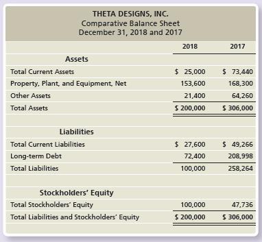 Theta Designs, Inc. has the following data:


Perform a vertical analysis of Theta Designs’ balance sheet for each year.

