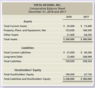 Theta Designs, Inc. has the following data:


Perform a vertical analysis of Theta Designs’ balance sheet for each year.


