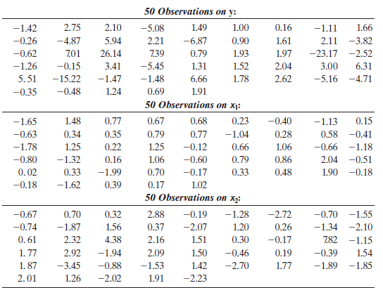 This application is based on the following data set.
a. compute the OLS regression of y on a constant, x1, and x2. Be sure to compute the conventional estimator of the asymptotic covariance matrix of the OLS estimator as well.
b. compute the White estimator of the appropriate asymptotic covariance matrix for the OLS estimates.
c. Test for the presence of heteroscedasticity using White’s general test. Do your results suggest the nature of the heteroscedasticity?
d. Use the Breusch-Pagan (1980) and Godfrey (1988) Lagrange multiplier test to test for heteroscedasticity.
e. Reestimate the parameters using a two-step FGLs estimator. Use Harvey’s formulation,