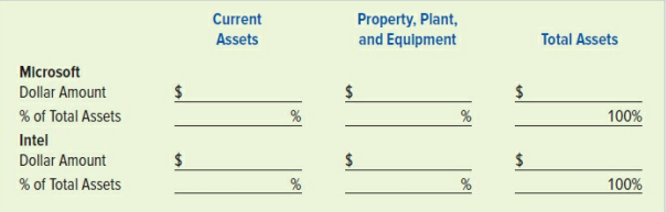This chapter discussed how companies in different industries often use different proportions of current versus long-term assets to accomplish their business objective. The technology revolution resulting from the silicon microchip has often been led by two well-known companies: Microsoft and Intel. Although often thought of together, these companies are really very different. Using either the most current Forms 10-K or annual reports for Microsoft Corporation and Intel Corporation, complete the requirements asked for below. Obtain the Forms 10-K using either the EDGAR system, following the instructions in Appendix A, or the company’s website. Microsoft’s annual report is available on its website; Intel’s annual report is its Form 10-K.
Required:
a. Fill in the missing data in the following table. The percentages must be computed; they are not included in the companies’ 10-Ks. (Note: The percentages for current assets and property, plant, and equipment will not sum to 100.)
b. Briefly explain why these two companies have different percentages of their assets in current assets versus property, plant, and equipment.