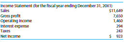 This chapter illustrated the calculation of financial ratios using the financial statements of Chloe’s CoatS, a manufacturer and marketer of clothing. Tinker’s TrouserS also manufactures clothing. Given selected financial data for Tinker’sTrouserS, calculate the following financial ratios:
a) Liquidity ratios: the current ratio and quick ratio
b) Activity ratios: inventory turnover, receivables turnover, days sales outstanding (average collection period), fixed asset turnover, and total asset turnover
c) Profitability ratios: operating profit margin, net profit margin, return on assets, and return on equity
d) Leverage ratios: debt/equity ratio, debt ratio (total debt/assets)
e) Coverage ratios: times-interest-earned
Compare the numerical results with the values for ratios calculated for Chloe’s CoatS in the body of this chapter. Are there any obvious differences?
Balance Sheet (as of December 31, 20X1)
Current assets
Cash and cash equivalents……….……………$1,330
Receivables……………………………………………...994
Inventories……………………………………………..1,329
Other current assets………………………………….229
Total current assets………………………….……..3,882
Plant and equipment………………………………2,484
Other noncurrent assets…………………………..5,717
Total assets…………………………………………$11,983
Current liabilities…………………………………. $2,648
Long-term liabilities…………………………………6,411
Equity……………………………………………………2,811
Total liabilities plus equity…………………..$11,983
(Prior year’s inventory: $1,452)