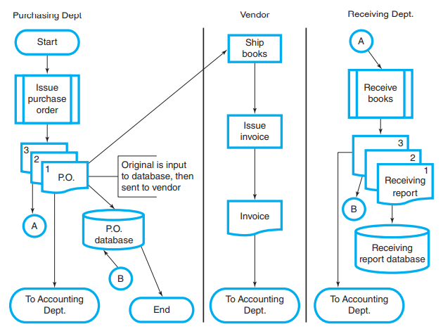 This chapter’s AIS in the Business World presented a partial flowchart for the sales/ collection process at Barnes & Noble; later in the chapter, Figure 6.2 presented a partial flowchart of the acquisition/payment process for the same company.
Once the picking slip shown in the sales/collection process flowchart reaches the warehouse, warehouse workers pick the books from the shelves. The books are then packed (with a packing slip) and sent to a common carrier (such as UPS) for shipping to the customer. The contract between Barnes & Noble and the common carrier is called a “bill of lading.”
In the acquisition/payment process, Barnes & Noble’s accounting department matches the information from the purchase order, the vendor invoice, and the receiving report. Provided all information correlates, the accounting department issues a check to the vendor in payment of the invoice; if the information on all the three documents does not match, the accounting department contacts the relevant party to resolve discrepancies. Once done, the accounting department issues the check.
a. Prepare flowcharts of the steps described above—one flowchart for the sales/collection steps, and a separate one for the acquisition/payment steps.
b. Explain how you would use the flowcharts you created and/or those illustrated in the chapter as an independent auditor for Barnes & Noble, and/or as the bookstore’s director of training and development.
c. List and discuss at least two internal control strengths/weaknesses based on the flowcharts you created.
Figure 6.2: