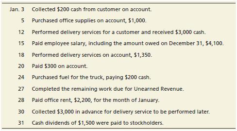 This comprehensive problem is a continuation of Comprehensive Problem 1. Murphy Delivery Service has completed closing entries and the accounting cycle for 2018. The business is now ready to record January 2019 transactions.


Requirements:
1. Record each January transaction in the journal. Explanations are not required.
2. Post the transactions in the T-accounts. Don’t forget to use the December 31, 2018, ending balances as appropriate.
3. Prepare an unadjusted trial balance as of January 31, 2019.
4. Prepare a worksheet as of January 31, 2019 (optional).
5. Journalize the adjusting entries using the following adjustment data and also by reviewing the journal entries prepared in Requirement 1. Post adjusting entries to the T-accounts.

Adjustment data:
a. Office Supplies on hand, $600.
b. Accrued Service Revenue, $1,800.
c. Accrued Salaries Expense, $500.
d. Prepaid Insurance for the month has expired.
e. Depreciation was recorded on the truck for the month.
6. Prepare an adjusted trial balance as of January 31, 2019.
7. Prepare Murphy Delivery Service’s income statement and statement of retained earnings for the month ended January 31, 2019, and the classified balance sheet on that date. On the income statement, list expenses in decreasing order by amount—that is, the largest expense first, the smallest expense last.
8. Calculate the following ratios as of January 31, 2019, for Murphy Delivery Service: return on assets, debt ratio, and current ratio.

