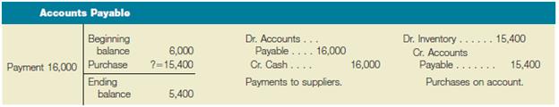 This exercise provides practice in understanding the operation of T-accounts and transaction analysis. For each situation, you must solve for a missing amount. Use a T-account for the balance sheet account, show in a horizontal model, or prepare journal entries for the information provided. In each case, there is only one debit entry and one credit entry in the account during the month.
Example:
Accounts Payable had a balance of $6,000 at the beginning of the month and $5,400 at the end of the month. During the month, payments to suppliers amounted to $16,000. Calculate the purchases on account during the month.
a. Accounts Receivable had a balance of $5,400 at the beginning of the month and $2,200 at the end of the month. Credit sales totaled $30,000 during the month. Calculate the cash collected from customers during the month, assuming that all sales were made on account.
b. The Supplies account had a balance of $1,460 at the beginning of the month and $1,940 at the end of the month. The cost of supplies used during the month was $6,320. Calculate the cost of supplies purchased during the month.
c. Wages Payable had a balance of $1,520 at the beginning of the month. During the month, $6,200 of wages were paid to employees. Wages Expense accrued during the month totaled $7,800. Calculate the balance of Wages Payable at the end of the month.
