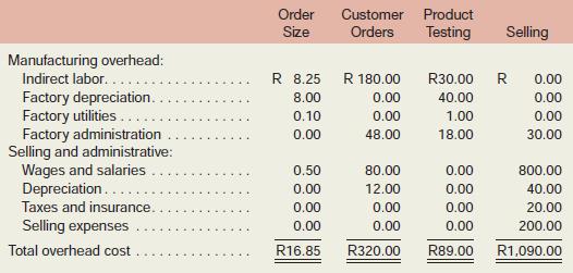 This exercise should be assigned in conjunction with Exercise 8–8.
The results of the first-stage allocation of the activity-based costing system at Durban Metal
Products, Ltd., in which the activity rates were computed, appear below:

Required:
1. Using Exhibit 8A–3 as a guide, prepare a report showing the overhead cost of the order for heavy-duty trailer axles discussed in Exercise 8–8. What is the total overhead cost of the order according to the activity-based costing system?
2. Explain the two different perspectives this report gives to managers concerning the nature of the overhead costs involved in the order. (Hint: Look at the row and column totals of the report you have prepared.)

