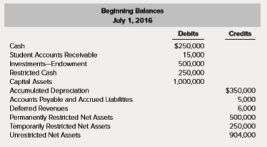 This exercise uses the same fact setting as Exercise 11-9 except that items 1 and 2 are changed to be consistent with a private institution. The Great Lakes Maritime Institute is a private not-for-profit institution preparing cadets for careers in commercial shipping and includes instruction in piloting, navigation, maritime law, and other fields.
1. The Institute began the year with the following account balances:
2. The Institute received an unrestricted operating grant of $75,000 from the Maritime Shipping Association, a trade association for commercial shipping firms. Additionally, the Institute received unrestricted gifts of $10,000. Items 3–15 are the same as in Exercise 11-9.
Required:
a. Prepare journal entries recording the events above for the year ending December 31, 2017.
b. Post the journal entries to T-accounts.
c. Prepare closing entries.
d. Prepare a Statement of Activity.
e. Prepare a Statement of Financial Position. f. Prepare a Statement of Cash Flows.