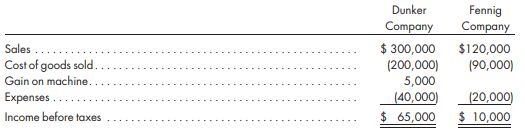 (This is the same as Exercise 5 but with separate taxation.) Dunker Company purchases an 80% interest in the common stock of Fennig Company for $850,000 on January 1, 2017. The fair value of the NCI is $212,500. At the time of the purchase, the total stockholders’ equity of Fennig is $968,750. The price paid is $75,000 in excess of the book value of the controlling portion of Fennig equity. The excess is attributed to a patent with a 10-year life.
During 2019, Dunker Company and Fennig Company report the following internally generated income before taxes:
Fennig Company sells goods to Dunker Company for $50,000. Dunker Company has $20,000 of Fennig Company’s goods in its beginning inventory and $6,000 of Fennig’s goods in its ending inventory. Fennig Company sells goods to Dunker Company at a gross profit of 40%.
Dunker Company sells a new machine to Fennig Company on January 1, 2019, for $30,000. The machine has a 5-year life, and its cost is $25,000. The companies file separate tax returns. Both are subject to a 30% tax rate. Dunker receives an 80% dividend deduction.
Prepare a consolidated income statement for 2019. Include income distribution schedules for both companies.
