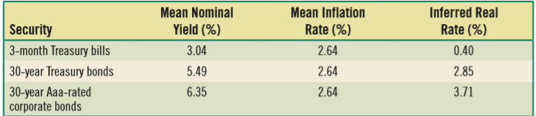 This Mini Case is available in My Finance Lab.
On the first day of your summer internship, you’ve been assigned to work with the chief financial officer (CFO) of San Blas Jewels Inc. Not knowing how well trained you are, the CFO has decided to test your understanding of interest rates. Specifically, she asks you to provide a reasonable estimate of the nominal interest rate for a new issue of Aaa-rated bonds to be offered by San Blas Jewels Inc. The final format that the chief financial officer of San Blas Jewels has requested is that of equation (2-1) in the text. Your assignment also requires that you consult the data in Table 2-2.
Some agreed-upon procedures related to generating estimates for key variables in equation (2-1) follow.
a. The current 3-month Treasury bill rate is 2.96 percent, the 30-year Treasury bond rate is 5.43 percent, the 30-year Aaa-rated corporate bond rate is 6.71 percent, and the inflation rate is 2.33 percent.
b. The real risk-free rate of interest is the difference between the calculated average yield on 3-month Treasury bills and the inflation rate.
c. The default-risk premium is estimated by the difference between the average yields on Aaa-rated bonds and 30-year Treasury bonds.
d. The maturity-risk premium is estimated by the difference between the average yields on 30-year Treasury bonds and 3-month Treasury bills.
e. San Blas Jewels’ bonds will be traded on the New York bond Exchange, so the liquidity-risk premium will be slight. It will be greater than zero, however, because the secondary market for the firm’s bonds is more uncertain than that of some other jewel sellers. It is estimated at 4 basis points. A basis point is one one-hundredth of 1 percent.
Now place your output into the format of equation (2-1) so that the nominal interest rate can be estimated and the size of each variable can also be inspected for reasonableness and discussion with the CFO.
Table 2-2: