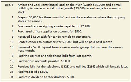This problem continues the Crystal Clear Cleaning practice set begun in Chapter 2 and continued through Chapters 3 and 4.
Crystal Clear Cleaning has decided that, in addition to providing cleaning services, it will sell cleaning products. Crystal Clear uses the perpetual inventory system. During December 2018, Crystal Clear completed the following transactions:
From Chapter 2:
Problem P2-42 continues with the company introduced in Chapter 1, Canyon Canoe Company. Here you will account for Canyon Canoe Company’s transactions as it is actually done in practice. Begin by reviewing the transactions from Chapter 1. The transactions have been reprinted below.
From Chapter 4:
This problem continues the Canyon Canoe Company situation from Chapter 3.
From Chapter 3:
This problem continues the Canyon Canoe Company situation from Chapter 2. You will need to use the unadjusted trial balance and posted T-accounts that you prepared in Chapter 2.
At December 31, the business gathers the following information for the Adjusting entries:
a. Office supplies on hand, $165
b. Rent of one month has been used. (Hint: See Dec. 1 transaction from Chapter 2)
c. Determine the depreciation on the building using straight-line depreciation. Assume the useful life of the building is five years and the residual value is $5,000. (Hint: The building was purchased on December 1.)
d. $400 of unearned revenue has now been earned.
e. The employee who has been working the rental booth has earned $1,250 in wages that will be paid January 15, 2019.
f. Canyon Canoes has earned $1,850 of canoe rental revenue that has not been recorded or received.
g. Determine the depreciation on the canoes purchased on November 3 using straight-line depreciation. Assume the useful life of the canoes is 4 years and the residual value is $0.
h. Determine the depreciation on the canoes purchased on December 2 using straight-line depreciation. Assume the useful life of the canoes is 4 years and the residual value is $0.
i. Interest expense accrued on the notes payable, $50.
Requirements:
1. Open the following T-accounts in the ledger: Cash, $51,650; Accounts Receivable, $4,000; Merchandise Inventory, $0; Estimated Returns Inventory, $0; Cleaning Supplies, $50; Prepaid Rent, $3,000; Prepaid Insurance, $4,400; Equipment, $5,400; Truck, $3,000; Accumulated Depreciation, $150; Accounts Payable, $1,245; Salaries Payable, $0; Interest Payable, $59; Refunds Payable, $0; Unearned Revenue, $14,375; Notes Payable, $36,000; Common Stock, $18,000; Retained Earnings,$1,671; Income Summary, $0; Dividends, $0; Service Revenue, $0; Sales Revenue, $0; Cost of Goods Sold, $0; Salaries Expense, $0; Sales Commission Expense, $0; Utilities Expense, $0; Depreciation Expense, $0; Rent Expense, $0; Insurance
Expense, $0; Interest Expense, $0.
2. Journalize and post the December transactions. Omit explanations. Compute each account balance, and denote the balance as Balance. Identify each accounts payable and accounts receivable with the vendor or customer name.
3. Journalize and post the adjusting entries. Omit explanations. Denote each adjusting amount as Adj. Compute each account balance, and denote the balance as Balance. After posting all adjusting entries, prove the equality of debits and credits in the ledger by preparing an adjusted trial balance.
4. Prepare the single step income statement and statement of retained earnings for the month ended December 31, 2018. Also prepare a classified balance sheet at December 31, 2018. Assume the note payable is long-term.
5. Compute the gross profit percentage for December for the company.