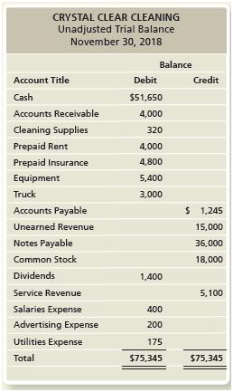 This problem continues the Crystal Clear Cleaning situation from Chapter 2. Start from the unadjusted trial balance that Crystal Clear Cleaning prepared at November 30, 2018:


Consider the following adjustment data:
a. Cleaning supplies on hand at the end of November were $50.
b. One month’s combined depreciation on all depreciable assets was estimated to be $150.
c. One month’s interest expense is $59.

Requirements:
1. Using the data provided from the trial balance, the previous adjustment information, and the information from Chapter 2, prepare all required adjusting journal entries at November 30.
2. Prepare an adjusted trial balance as of November 30 for Crystal Clear Cleaning.

