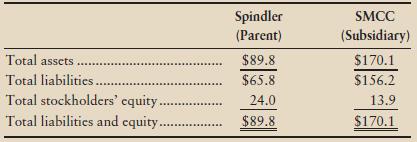 This problem demonstrates the dramatic effect that consolidation accounting can have on a company’s ratios. Spindler Motor Company (Spindler) owns 100% of Spindler Motor Credit Corporation (SMCC), its financing subsidiary. Spindler’s main operations consist of manufacturing automotive products. SMCC mainly helps people finance the purchase of automobiles from Spindler and its dealers. The two companies’ individual balance sheets are adapted and summarized as follows (amounts in billions):
Assume that SMCC’s liabilities include $1.9 billion owed to Spindler, the parent company.
Requirements
1. Compute the debt ratio of Spindler Motor Company considered alone.
2. Determine the consolidated total assets, total liabilities, and stockholders’ equity of Spindler Motor Company after consolidating the financial statements of SMCC into the totals of Spindler, the parent company.
3. Recompute the debt ratio of the consolidated entity. Why do companies prefer not to consolidate their financing subsidiaries into their own financial statements?
