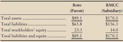 This problem demonstrates the dramatic effect that consolidation accounting can have on a company’s ratios. Roto Motor Company (Roto) owns 100% of Roto Motor Credit Corporation (RMCC), its financing subsidiary. Roto’s main operations consist of manufacturing automotive products. RMCC mainly helps people finance the purchase of automobiles from Roto and its dealers. The two companies’ individual balance sheets are adapted and summarized as follows (amounts in billions):


Assume that RMCC’s liabilities include $1.5 billion owed to Roto, the parent company.

Requirements
1. Compute the debt ratio of Roto Motor Company considered alone.
2. Determine the consolidated total assets, total liabilities, and stockholders’ equity of Roto Motor Company after consolidating the financial statements of RMCC into the totals of Roto, the parent company.
3. Recompute the debt ratio of the consolidated entity. Why do companies prefer not to consolidate their financing subsidiaries into their own financial statements?

