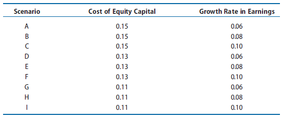 This problem explores the sensitivity of the value-earnings and value-to-book models to changes in underlying assumptions. We recommend that you design a computer spreadsheet to perform the calculations, particularly for the value-to-book ratio.

REQUIRED
a. Assume that current period earnings per share were $1.00 for each of the following nine scenarios (A through I). Compute the value-earnings ratio based on projected one-year-ahead earnings under each of the following sets of assumptions:


b. Assess the sensitivity of the value-earnings ratio to changes in the cost of equity capital and changes in the growth rate.
c. Compute the value-to-book ratio under each of the following nine sets of assumptions (A through I). Assume zero abnormal ROCE in the periods following the number of years of excess earnings.


d. Assess the sensitivity of the value-to-book ratio to changes in the assumptions made about the various underlying variables.

