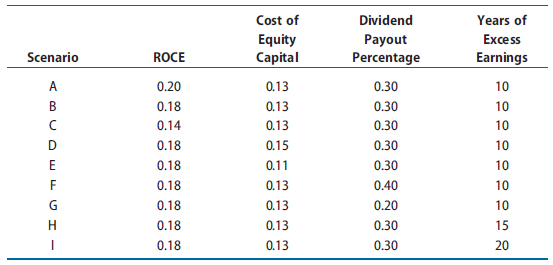 This problem explores the sensitivity of the value-earnings and value-to-book models to changes in underlying assumptions. We recommend that you design a computer spreadsheet to perform the calculations, particularly for the value-to-book ratio.

REQUIRED
a. Assume that current period earnings per share were $1.00 for each of the following nine scenarios (A through I). Compute the value-earnings ratio based on projected one-year-ahead earnings under each of the following sets of assumptions:


b. Assess the sensitivity of the value-earnings ratio to changes in the cost of equity capital and changes in the growth rate.
c. Compute the value-to-book ratio under each of the following nine sets of assumptions (A through I). Assume zero abnormal ROCE in the periods following the number of years of excess earnings.


d. Assess the sensitivity of the value-to-book ratio to changes in the assumptions made about the various underlying variables.

