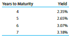(This problem illustrates the impact of a call feature. Review the material in the previous chapter, if necessary.) In 2005, a brokerage firm offered a tax-exempt 4.5 percent Ocean City, New Jersey, bond that was due in 11 years for a price of $105.30 with a yield to maturity of 3.89 percent. The bond was callable as follows:
4 years at $101.00
5 years at $100.50
6 and all subsequent years at $100.00.
The call feature is exercisable at the end of each year. As of the day of offer, the structure of yields on comparable debt was as follows:
Does the callable bond produce a higher or lower return than the comparable bonds? To answer the question, determine the potential return (yield) on the callable bond for each of the call dates. What is an important implication of your results? Problems 10 through 13 illustrate factors that may affect Ginnie Maes. The first (problem 10) covers the determination of the mortgage schedule, that is, the payments received by a Ginnie Mae. The next three problems illustrate how the life of a Ginnie Mae may be affected by refinancing and the possible impact on the bond’s valuation. Problem 11 considers refinancing, which reduces the number of years a mortgage is outstanding. Problem 12 illustrates valuation based on different assumptions concerning the expected life of the pool. Problem 13 illustrates the potential interest savings to the homeowner by periodically retiring the mortgage faster.