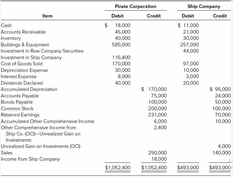 This problem is a continuation of P5-37. Pirate Corporation acquired 60 percent ownership of Ship Company on January 1, 20X8, at underlying book value. At that date, the fair value of the non controlling interest was equal to 40 percent of the book value of Ship Company. Accumulated depreciation on buildings and equipment was $75,000 on the acquisition date. Trial balance data at December 31, 20X9, for Pirate and Ship are as follows:
Additional Information:
Ship purchased stock of Row Company on January 1, 20X8, for $30,000 and classified the investment as available-for-sale securities. The value of Row’s securities increased to $40,000 and $44,000, respectively, at December 31, 20X8, and 20X9.
Required:
a. Give all consolidation entries needed to prepare a three-part consolidation worksheet as of December 31, 20X9.
b. Prepare a three-part consolidation worksheet for 20X9 in good form.
Data from P5-37:
Pirate Corporation acquired 60 percent ownership of Ship Company on January 1, 20X8, at underlying book value. At that date, the fair value of the non controlling interest was equal to 40 percent of the book value of Ship Company. Accumulated depreciation on buildings and equipment was $75,000 on the acquisition date. Trial balance data at December 31, 20X8, for Pirate and Ship are as follows:
Additional Information:
Ship purchased stock of Row Company on January 1, 20X8, for $30,000 and classified the investment as available-for-sale securities. The value of Row’s securities increased to $40,000 at December 31, 20X8.
Required:
a. Give all consolidation entries needed to prepare a three-part consolidation worksheet as of December 31, 20X8.
b. Prepare a three-part consolidation worksheet for 20X8 in good form.
c. Prepare a consolidated balance sheet, income statement, and statement of comprehensive income for 20X8.
