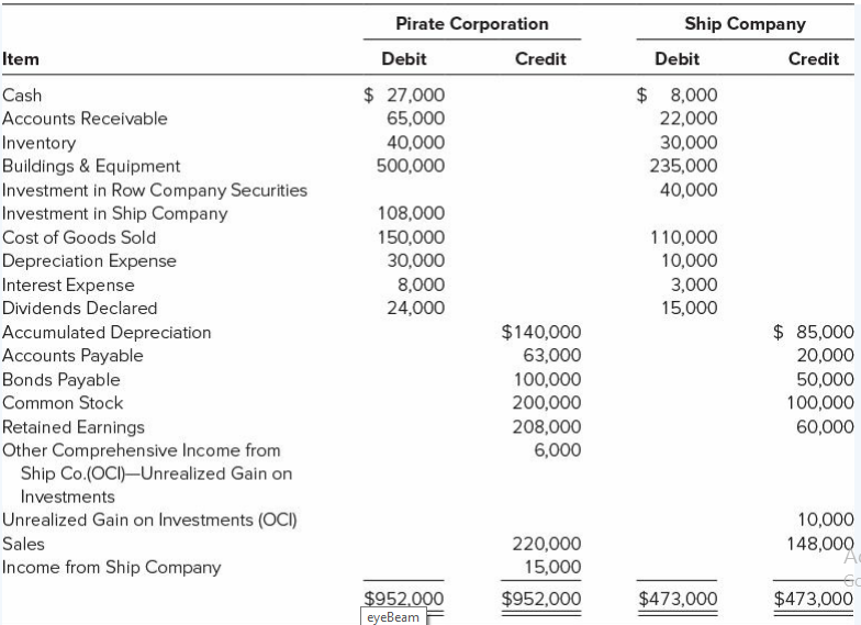 This problem is a continuation of P5-37. Pirate Corporation acquired 60 percent ownership of Ship Company on January 1, 20X8, at underlying book value. At that date, the fair value of the non controlling interest was equal to 40 percent of the book value of Ship Company. Accumulated depreciation on buildings and equipment was $75,000 on the acquisition date. Trial balance data at December 31, 20X9, for Pirate and Ship are as follows:
Additional Information:
Ship purchased stock of Row Company on January 1, 20X8, for $30,000 and classified the investment as available-for-sale securities. The value of Row’s securities increased to $40,000 and $44,000, respectively, at December 31, 20X8, and 20X9.
Required:
a. Give all consolidation entries needed to prepare a three-part consolidation worksheet as of December 31, 20X9.
b. Prepare a three-part consolidation worksheet for 20X9 in good form.
Data from P5-37:
Pirate Corporation acquired 60 percent ownership of Ship Company on January 1, 20X8, at underlying book value. At that date, the fair value of the non controlling interest was equal to 40 percent of the book value of Ship Company. Accumulated depreciation on buildings and equipment was $75,000 on the acquisition date. Trial balance data at December 31, 20X8, for Pirate and Ship are as follows:
Additional Information:
Ship purchased stock of Row Company on January 1, 20X8, for $30,000 and classified the investment as available-for-sale securities. The value of Row’s securities increased to $40,000 at December 31, 20X8.
Required:
a. Give all consolidation entries needed to prepare a three-part consolidation worksheet as of December 31, 20X8.
b. Prepare a three-part consolidation worksheet for 20X8 in good form.
c. Prepare a consolidated balance sheet, income statement, and statement of comprehensive income for 20X8.