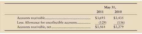This problem takes you through the accounting for sales, receivables, and uncollectibles for Dependable Delivery Corp, the overnight shipper. By selling on credit, the company cannot expect to collect 100% of its accounts receivable. At May 31, 2010, and 2011, respectively, Dependable Delivery Corp. reported the following on its balance sheet (in millions of dollars):
During the year ended May 31, 2011, Dependable Delivery Corp. earned sales revenue and collected cash from customers. Assume uncollectible-account expense for the year was 1% of service revenue and Dependable Delivery wrote off uncollectible receivables. At year end, Dependable Delivery ended with the foregoing May 31, 2011 balances.
Requirements
1. Prepare T-accounts for accounts receivable and Allowance for Uncollectibles, and insert the May 31, 2010, balances as given.
2. Journalize the following transactions of Dependable Delivery for the year ended May 31, 2011. (Explanations are not required.)
a. Service revenue on account, $32,487 million.
b. Collections from customers on account, $31,877 million.
c. Uncollectible-account expense, 1% of service revenue.
d. Write-offs of uncollectible accounts receivable, $352 million.
3. Post to the accounts receivable and Allowance for Uncollectibles T-accounts.
4. Compute the ending balances for the two T-accounts and compare your balances to the actual May 31, 2011, amounts. They should be the same.
5. Show what Dependable Delivery should report on its income statement for the year ended May 31, 2011.