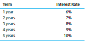 (This problem uses the material in Appendix 14B concerning bond valuation.) Two bonds have the following features:
The structure of yields is
a) What is the valuation of each security based on the yield to maturity for a five-year bond?
b) What is the valuation based on the structure of yields?
c) Given the valuations in (b), what is each bond’s yield to maturity?
d) Do the yields to maturity in (c) differ from each other and from the assumed yield to maturity in (a)?
e) Given the price of bond A in (a), what would you do? Why?