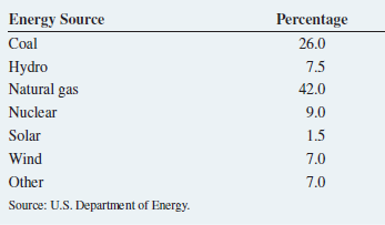 This table represents the summer power-generating capacity by energy source in the United States as of July 2016. What conclusions can you reach about the source of energy in July 2016?